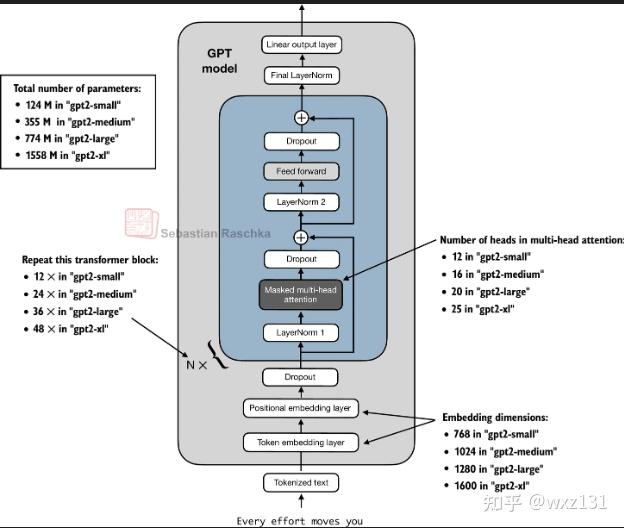 Build a Large Language Model (From Scratch) 心得总结 —预训练（3） - 知乎