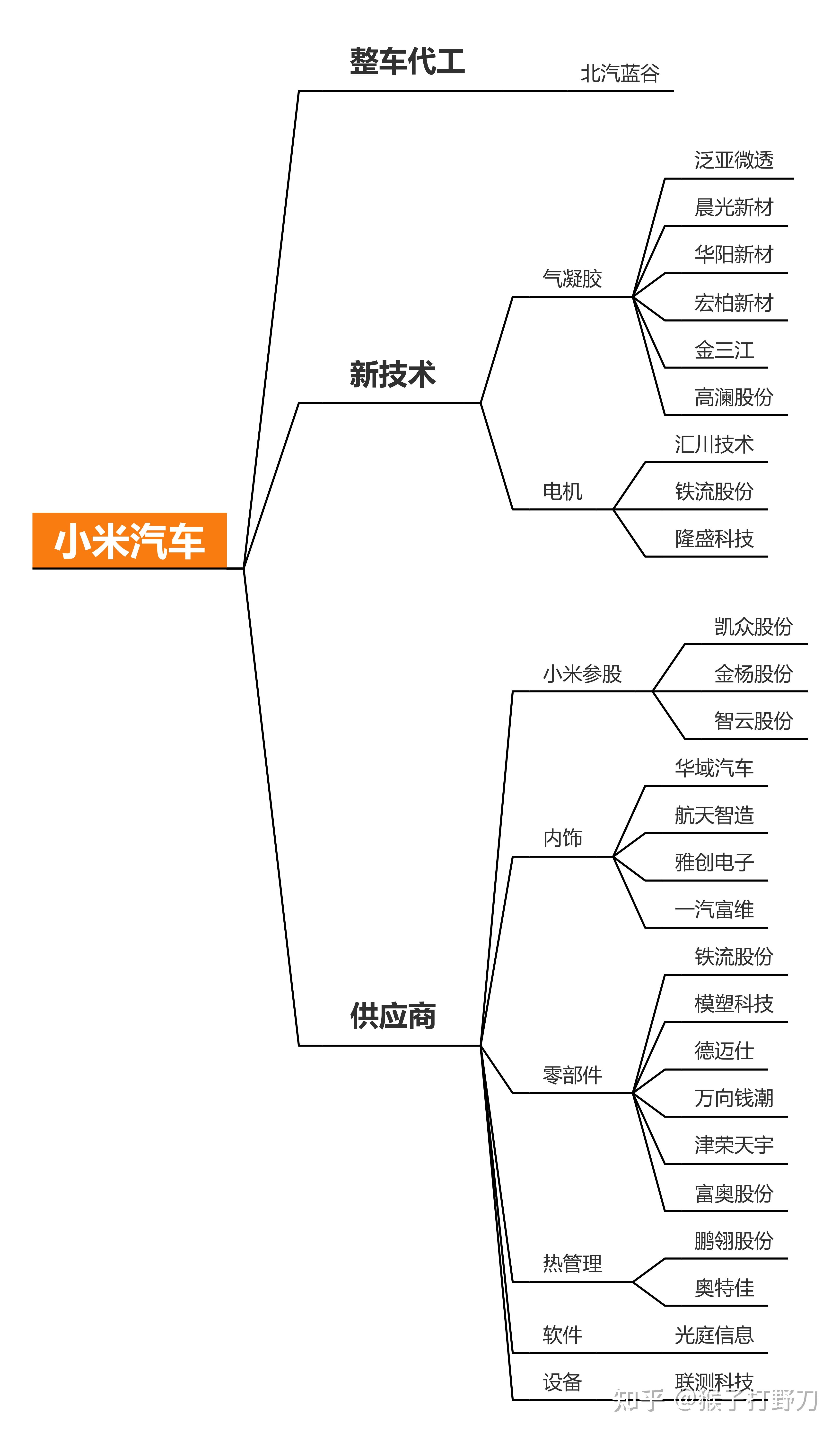 小米称「最近关注到一张关于小米汽车产业链的图片,内容至少 50% 完全