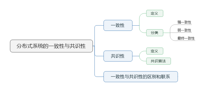 分布式系统的一致性与共识性 - 知乎
