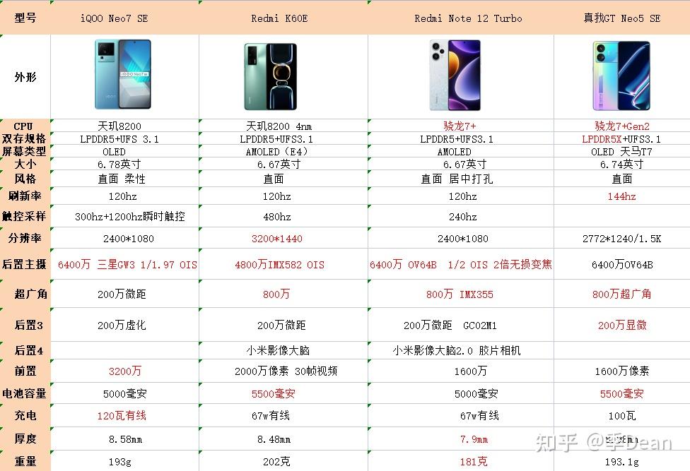 iqoo neo7 se有哪些优缺点,值得在 2023 年 618 期间入手吗? - 知乎