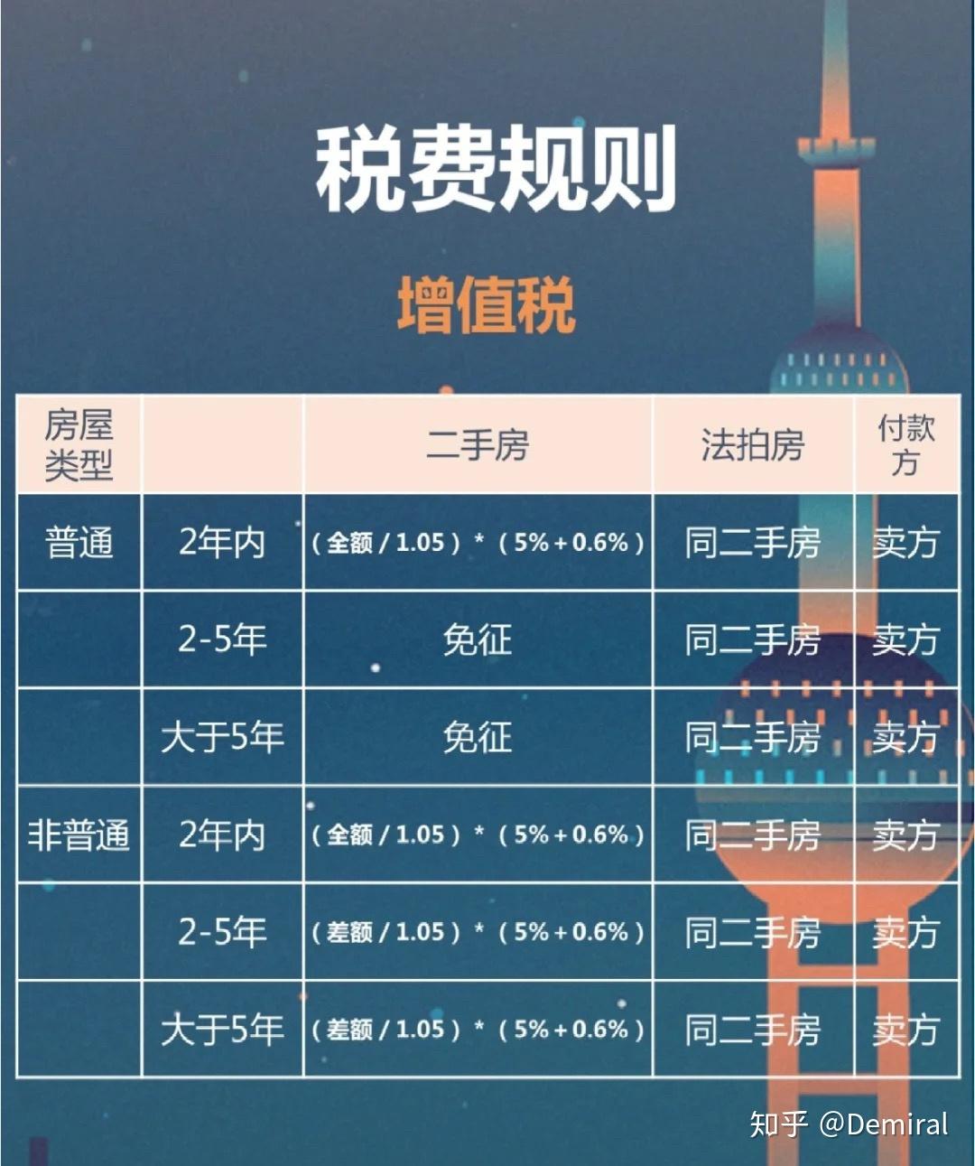 法拍房和二手房需要交纳税费的区别在哪?交多少? - 知乎