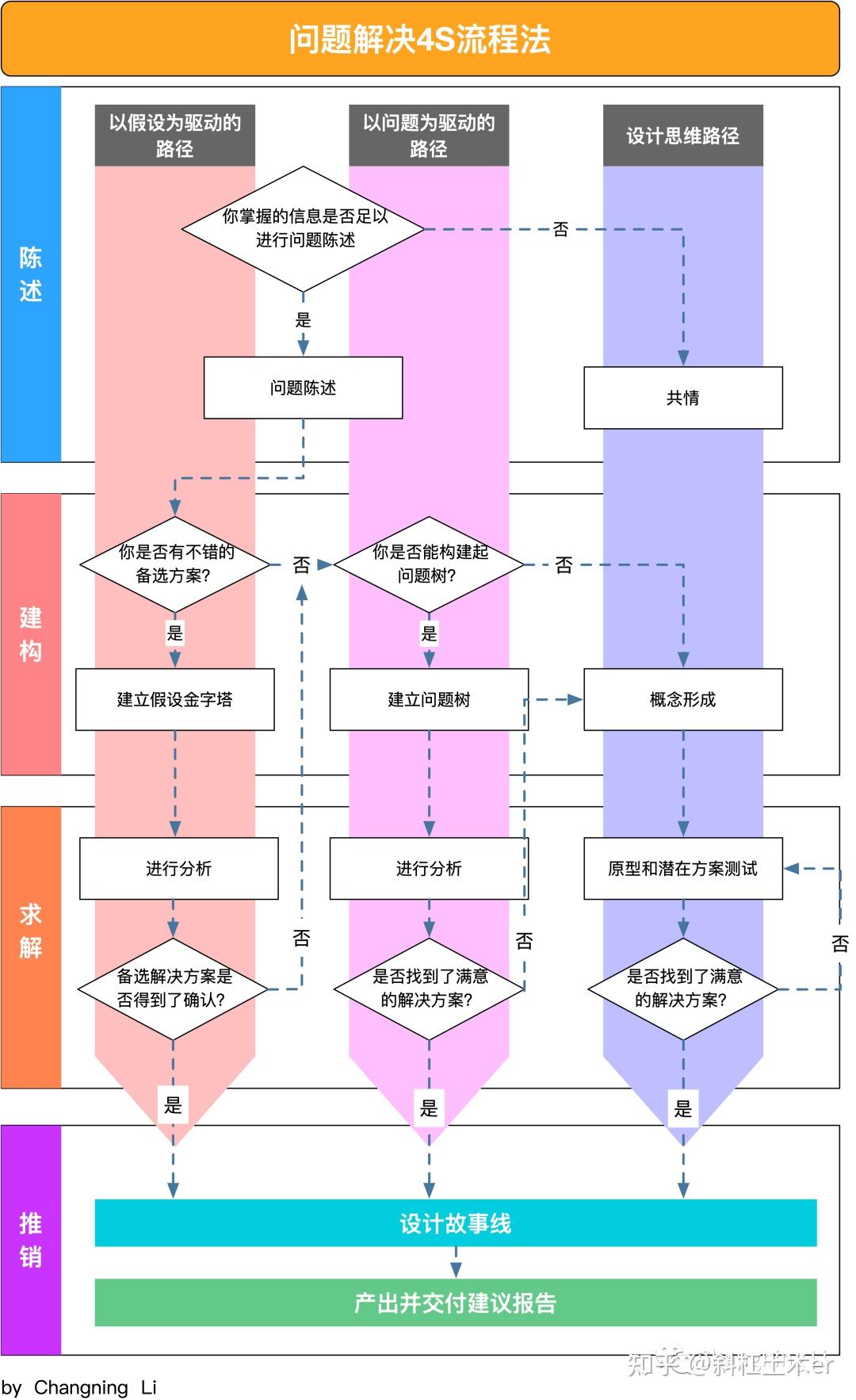 【阅读思考】如何像高手一样解决问题？ - 知乎