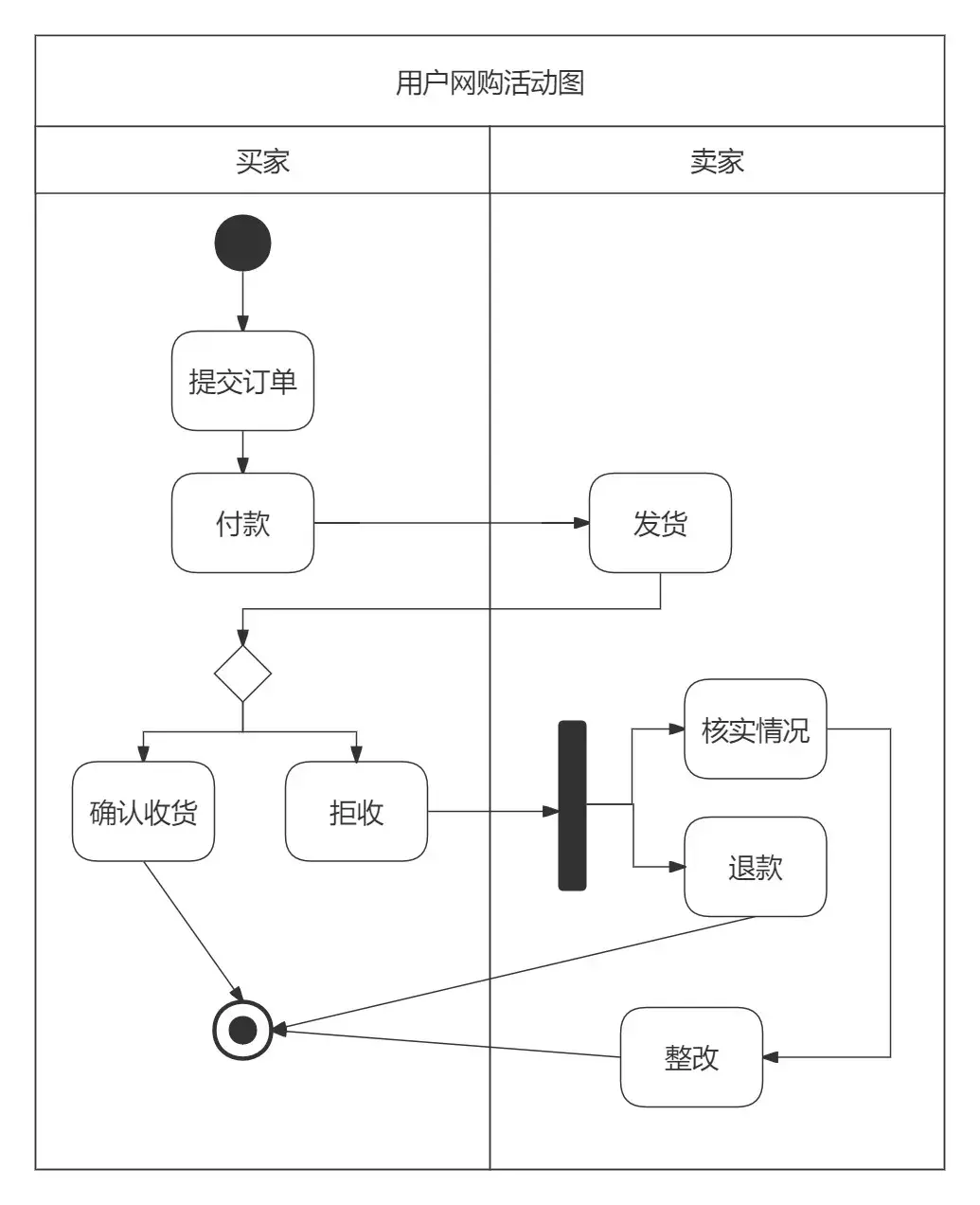 UML活动图怎么画? - 知乎