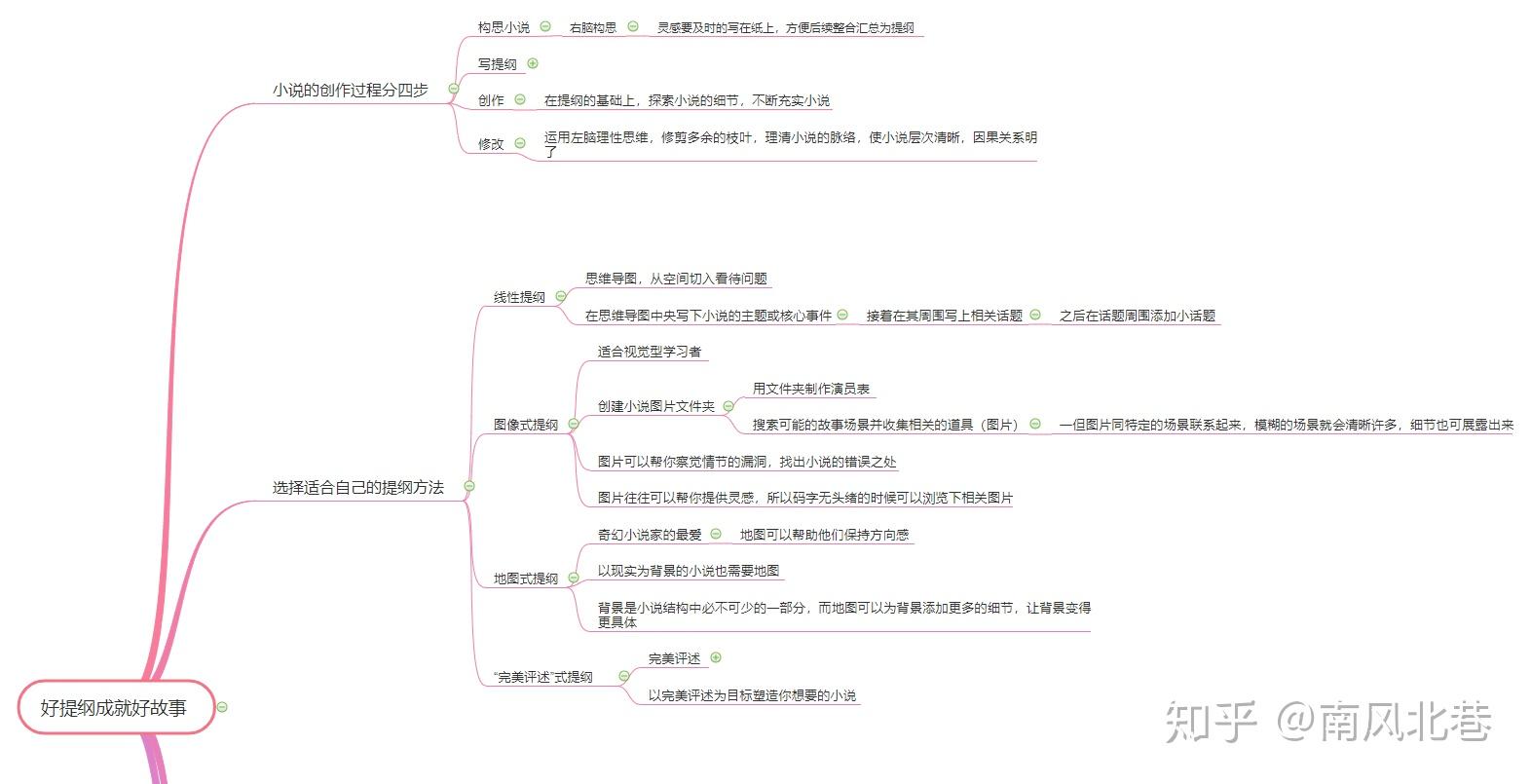 如何用思维导图写出一个网络小说的剧情大纲? - 知乎