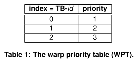Barrier-Aware Warp Scheduling for Throughput Processors_ISC2016 - 知乎