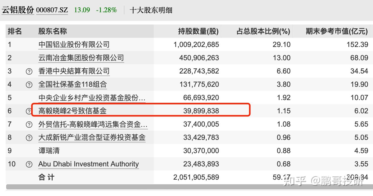 如何看待腾讯入股顶级私募上海高毅投资邓晓峰最新持仓有哪些