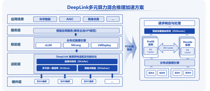 从混训到混推，DeepLink筑牢多元算力赋能“人工智能+”基座- 知乎