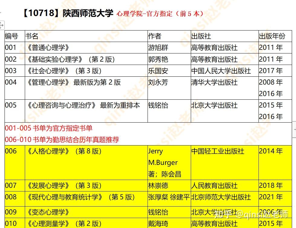 请问陕师大应用心理学专硕会考哪些科目呢