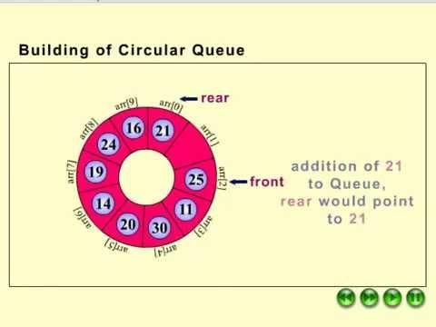 Data Structure Review - Circular Queue - 知乎