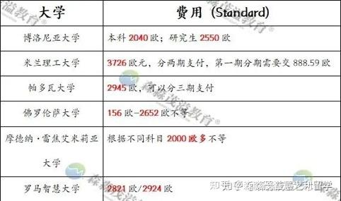 意大利留学一年需要多少钱
