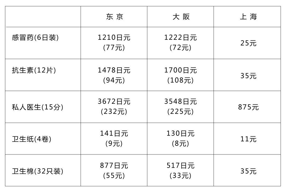 日本留学比欧美便宜多少(初中学历可以去日本留学吗)