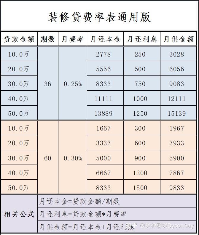 建行装修贷