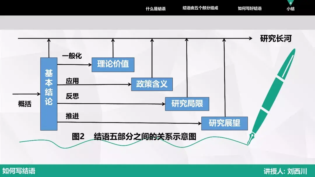 论文写作痛点之如何写结语 - 知乎