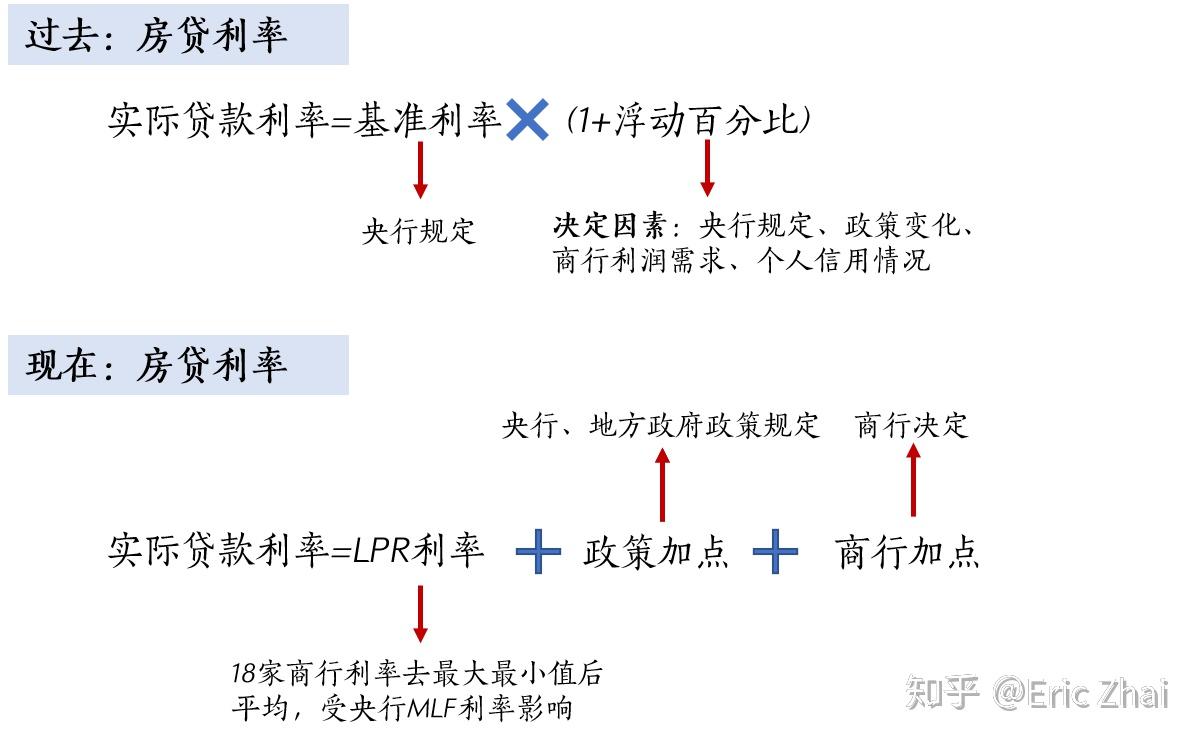 贷款&房贷（等额本金/等额本息/LPR利率是什么） - 知乎