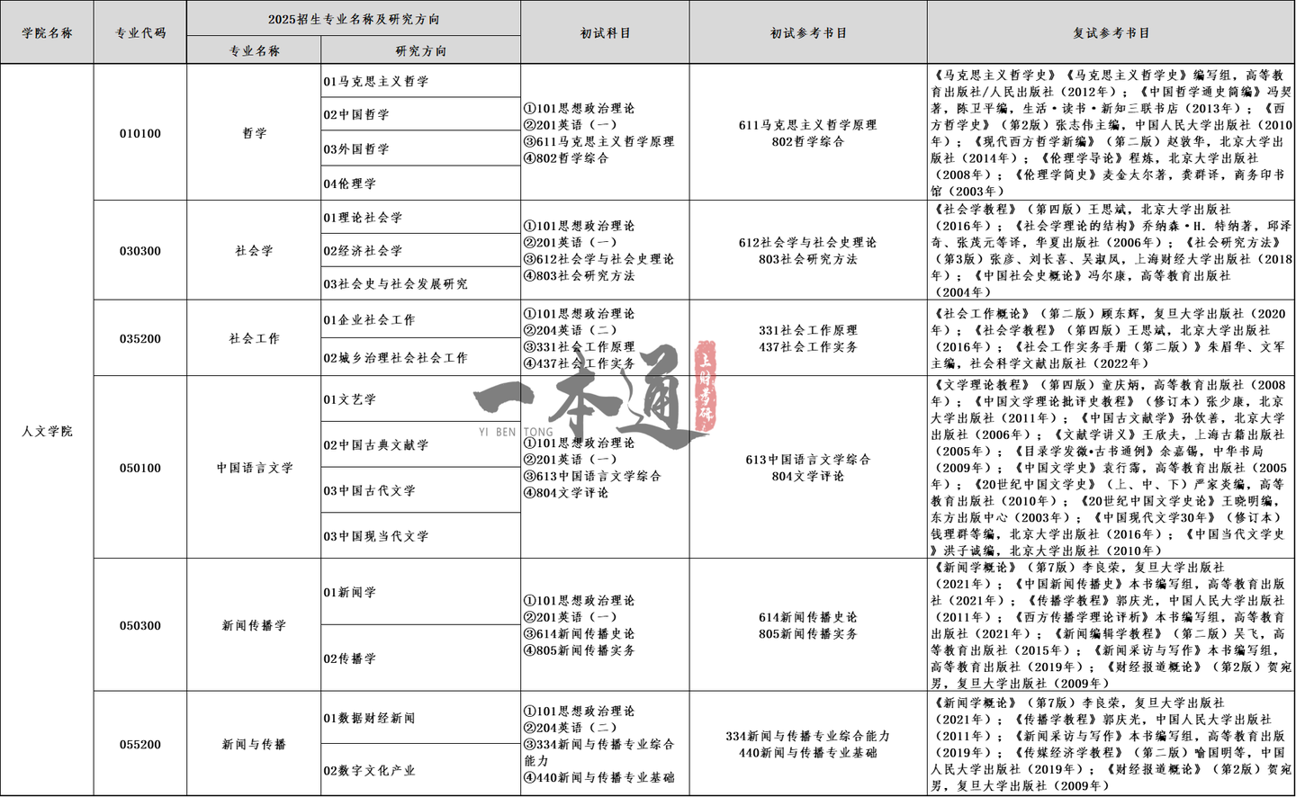 2025上财考研初试复试参考书目合集 - 知乎