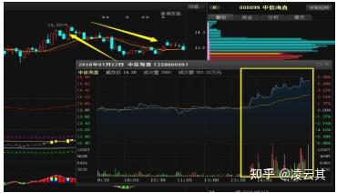 尾盘为什么会突然拉涨停?是机会还是圈套,本文说得一清二楚,读股票书百遍不及此精华! - 知乎