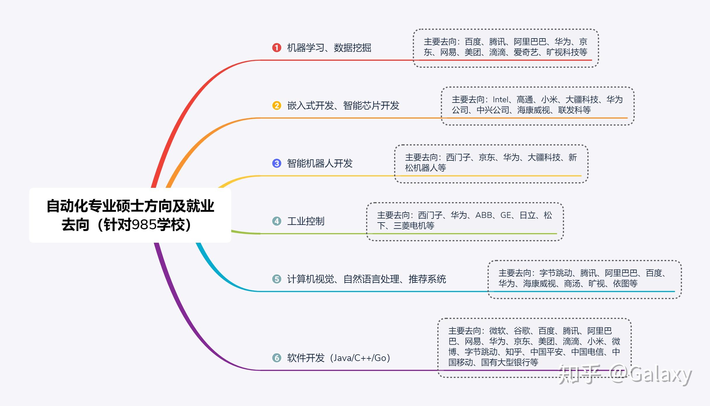 就业方向思维导图图片