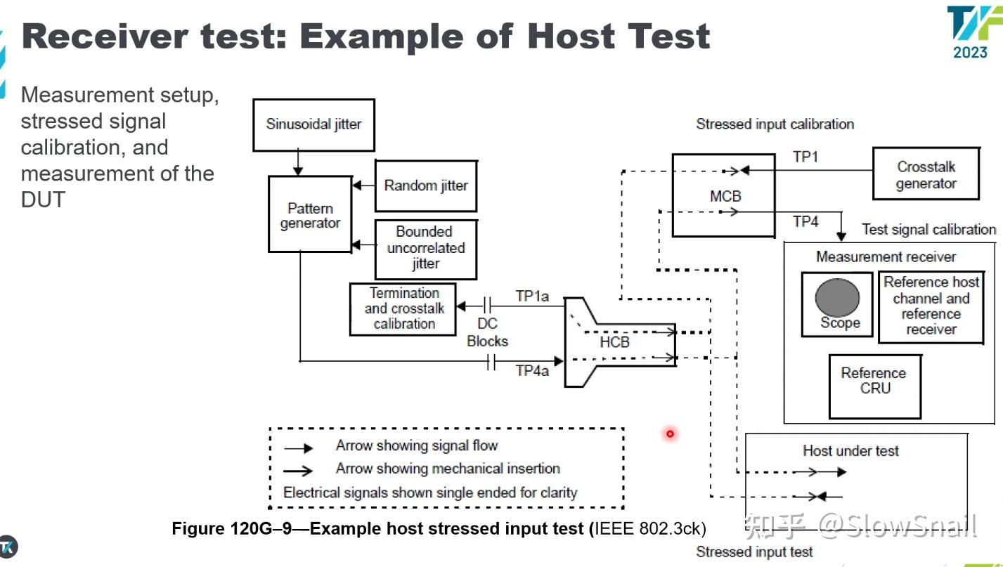 Tektronix_全新IEEE 802.3ck电气标准和测试方案 - 知乎