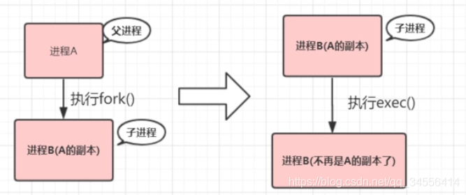 Linux内核 fork的写时复制(copy on write) - 知乎