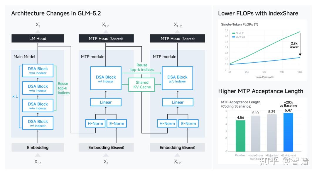 Glm 2 GLM-5.2上线并开源:专注Coding与长程任务 - 知乎