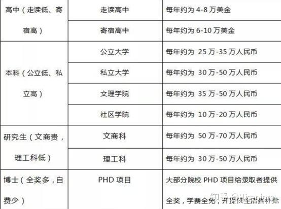 美国留学一年需要多少钱？