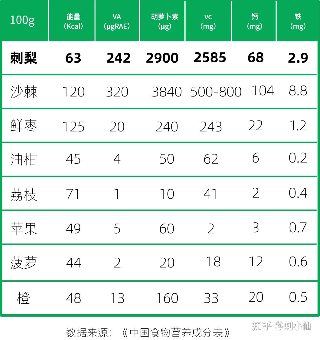 刺梨：维生素C界的“核弹”，吊打柠檬100条街？ - 知乎