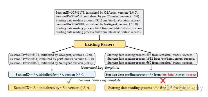 AIOps论文阅读4-日志模板解析《UniParser: A Unified Log Parser for Heterogeneous Log ...