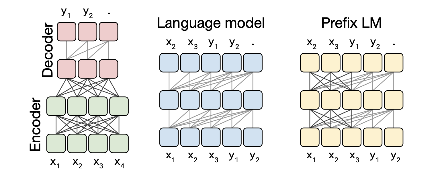 为什么现在的LLM都是Decoder only的架构? - 知乎