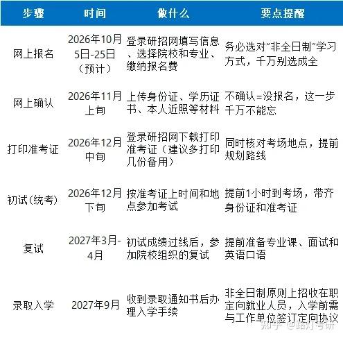 2027非全日制研究生考研必看：报名时间轴+全流程详解，别错过关键节点 - 知乎