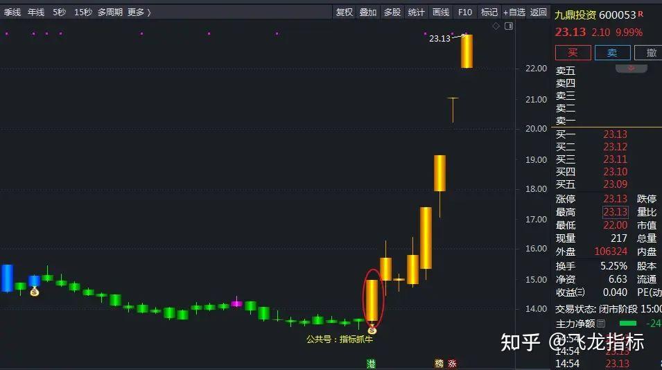 【智能操盘龙妖突破】抓短线波段牛主图/抓短线牛选股指标公式源码 - 知乎