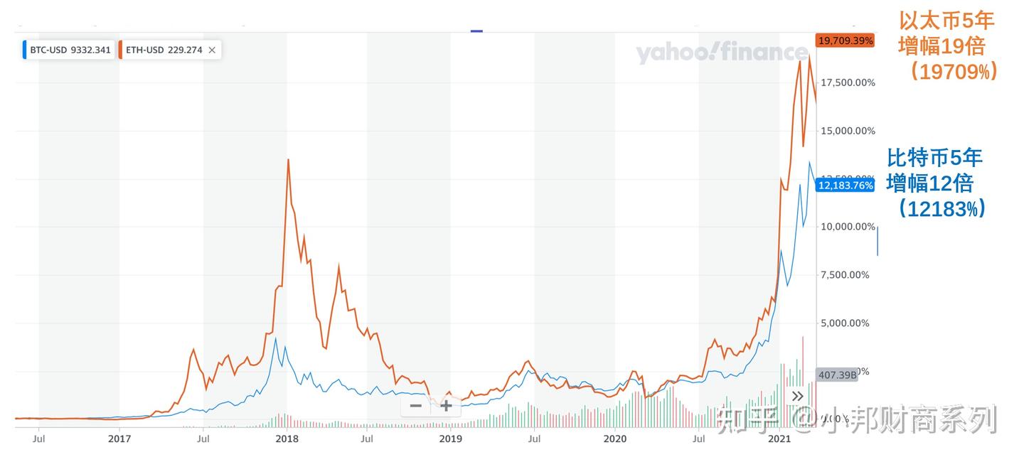 以太币和比特币有什么区别？ - 知乎