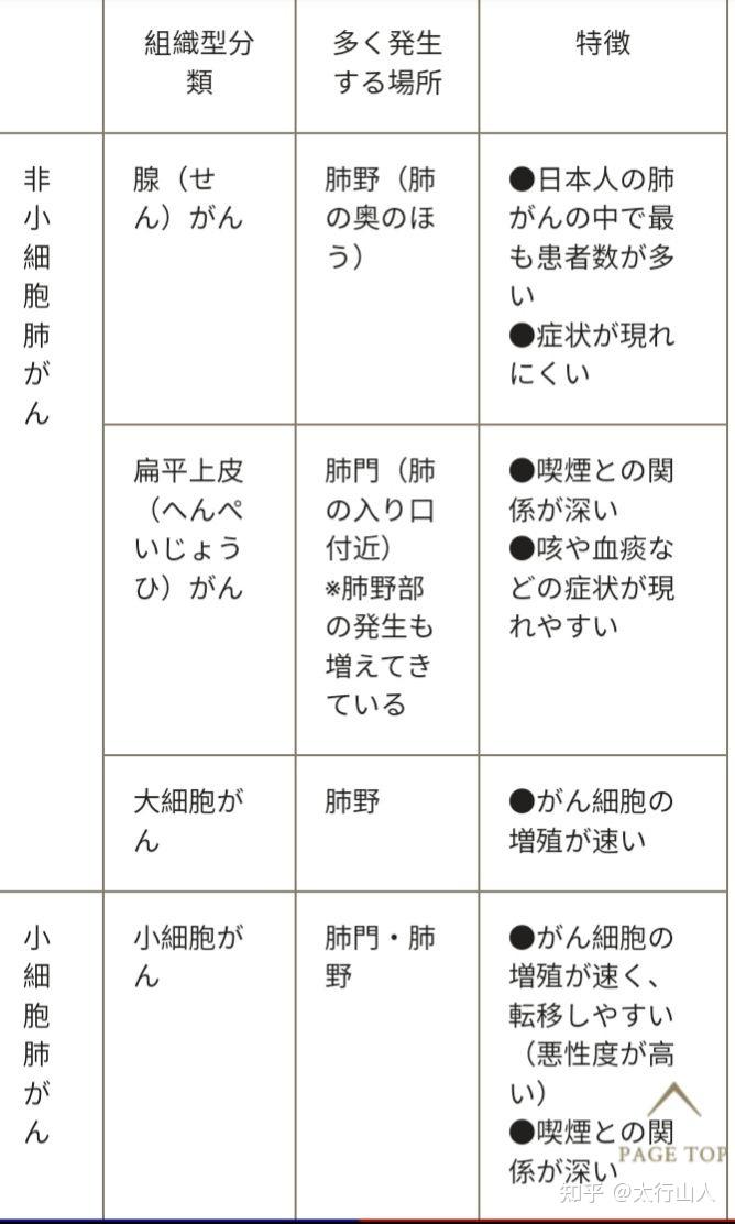 肺癌早期表现表格图片