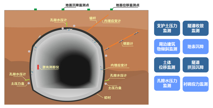 隧道拱腰收敛监测 知乎 