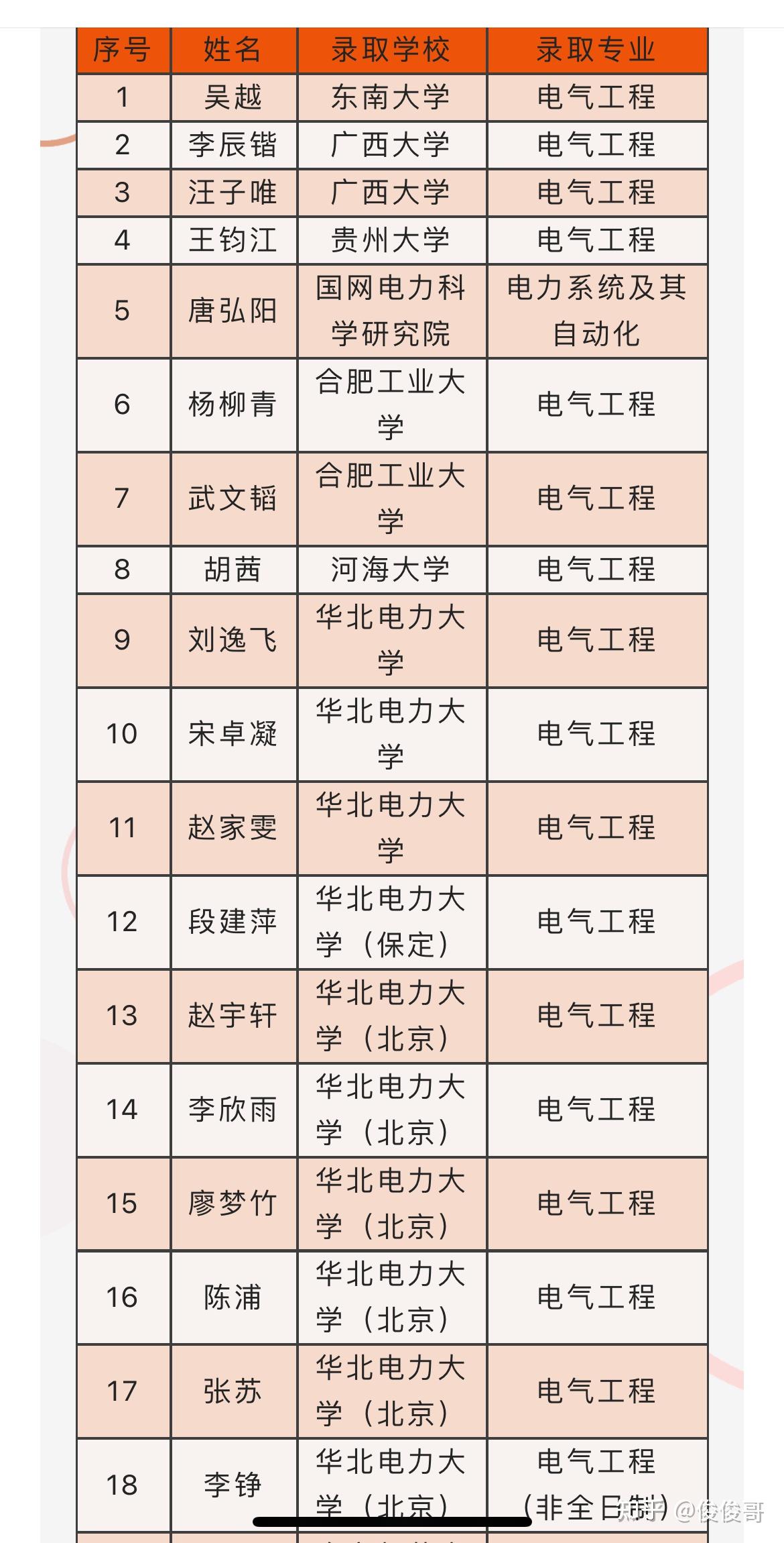 安徽大学的电气和上海电力大学电气选择哪一个?