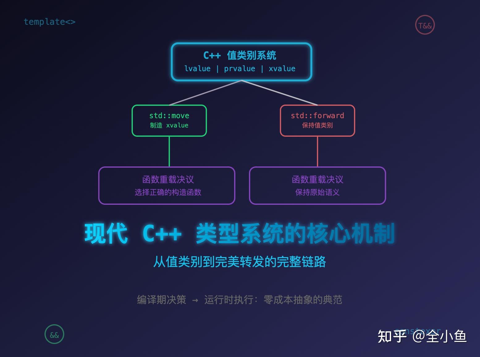 如何理解c++中的std::move 什么也没有移动,std::forward 什么也没有转发? - 知乎