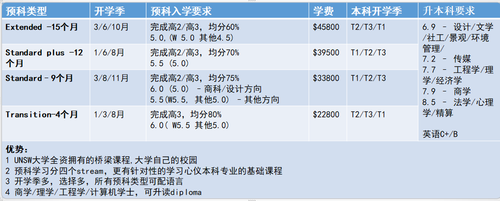 新南威爾士大學國內高二去讀新南威爾士大學的預科班是好是壞