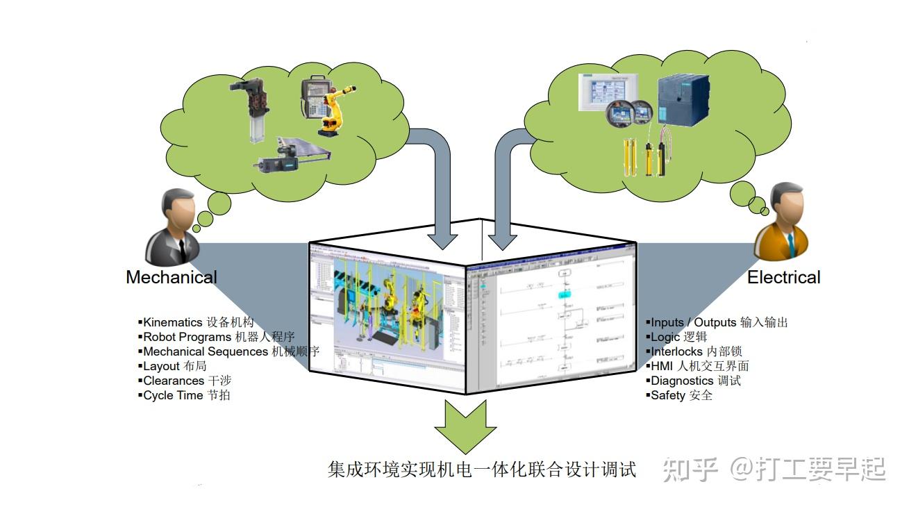 工厂仿真十二问(1)——边界何在?物流仿真/工艺仿真/虚拟调试? - 知乎