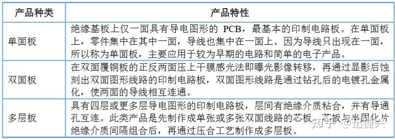 PCB电路板产品分类(二)——按产品结构分类:从单面板到封装基板 - 知乎