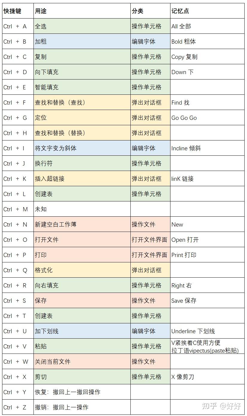 快捷键Ctrl+一切,之Ctrl+26个字母 - 知乎