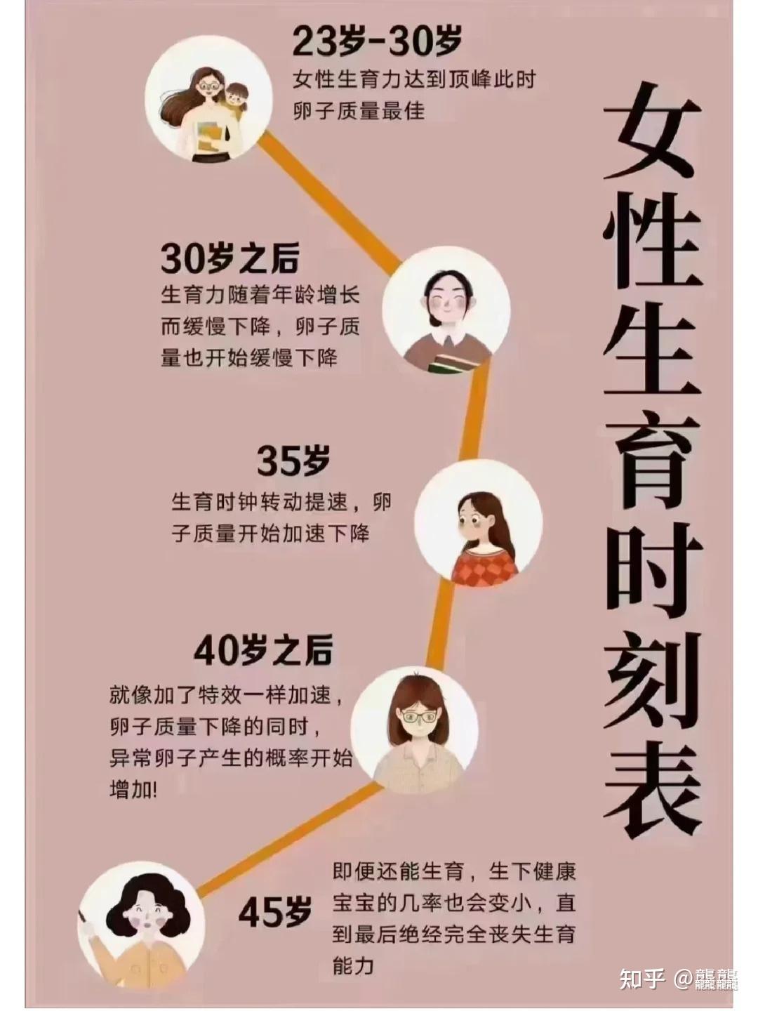 如何看待人民日报提及女性最佳生育年龄是2529岁