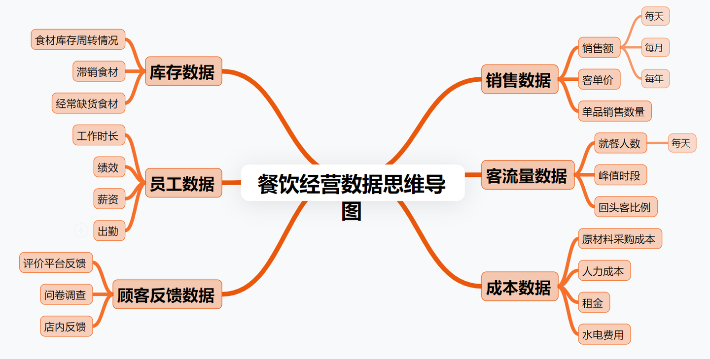 3000字深度分析，如何分析餐饮经营数据？ - 知乎