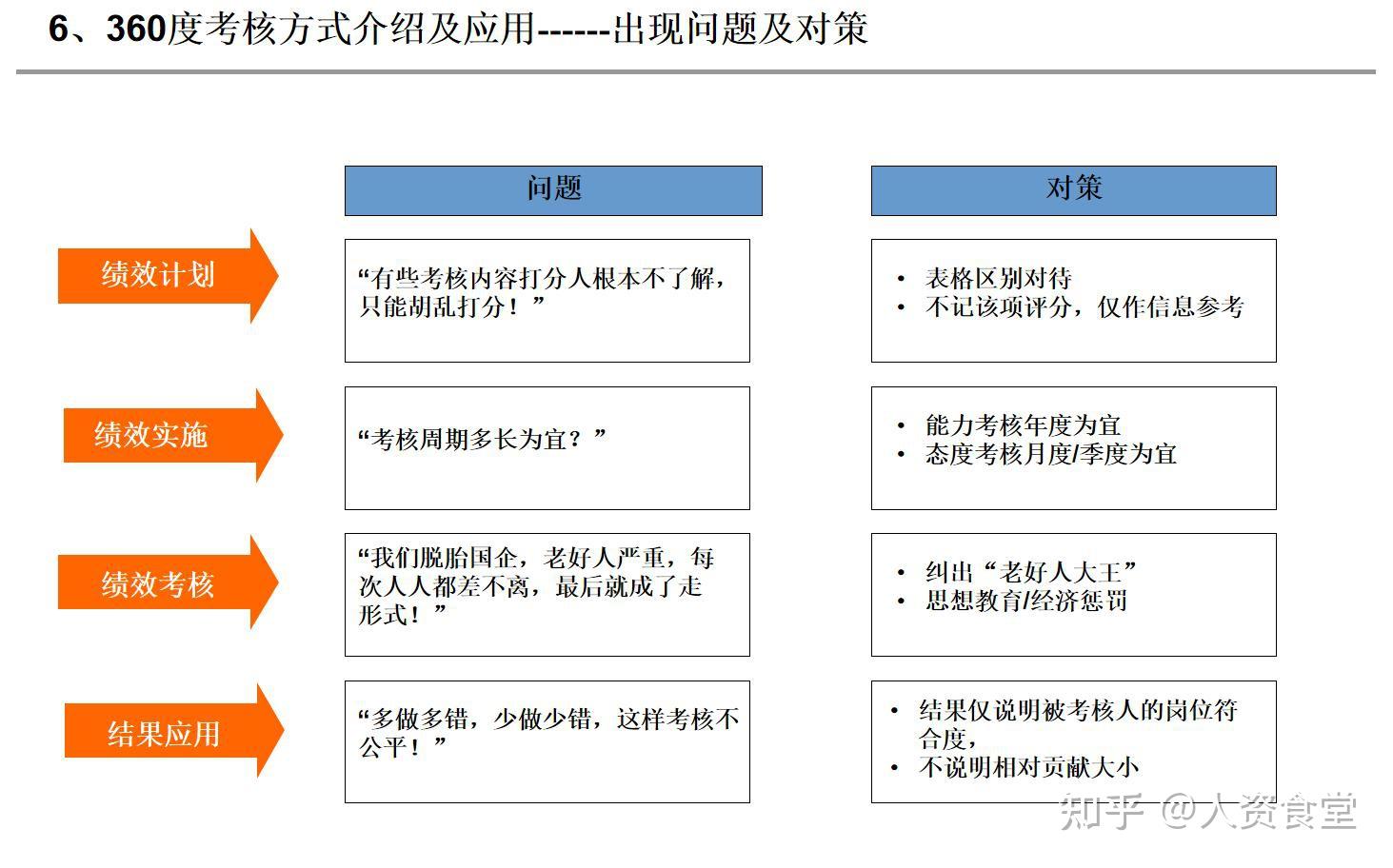 2022公司各岗位360度绩效考核表 - 知乎