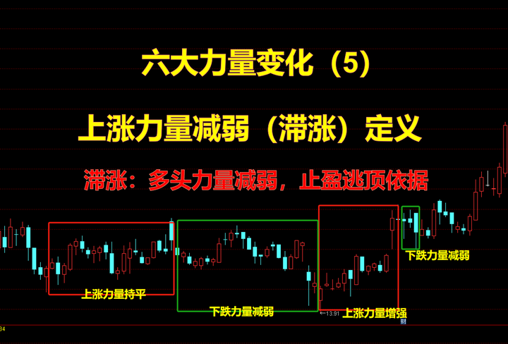 上涨力量减弱(滞涨)原理 - 知乎