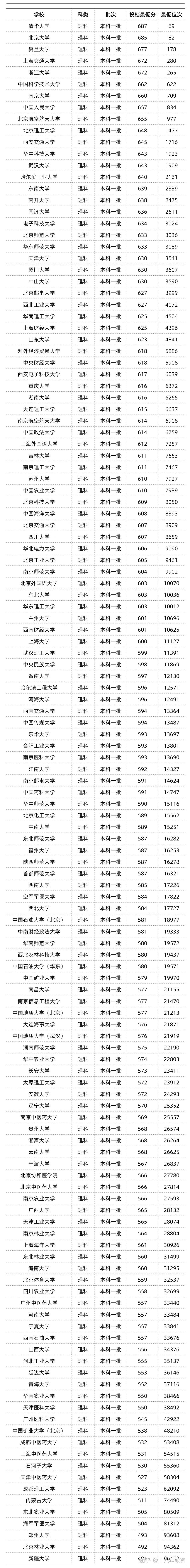 在安徽省高考多少分可以考上985、211高校 - 知乎