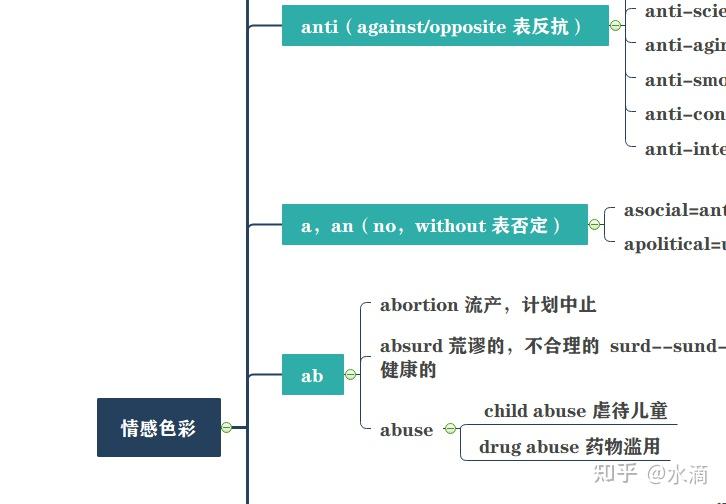 【导图笔记】英语单词前缀 - 知乎