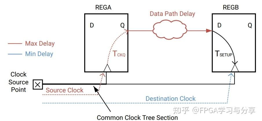 Cpr Code Clock 时序深入之CPR(Clock Pessimism Removal)详解 - 知乎