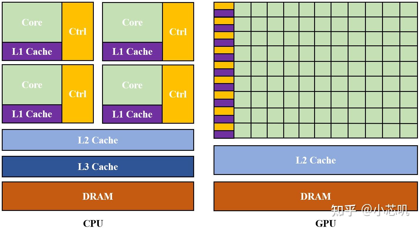 从基础概念到核心参数,小白也能秒懂GPU - 知乎