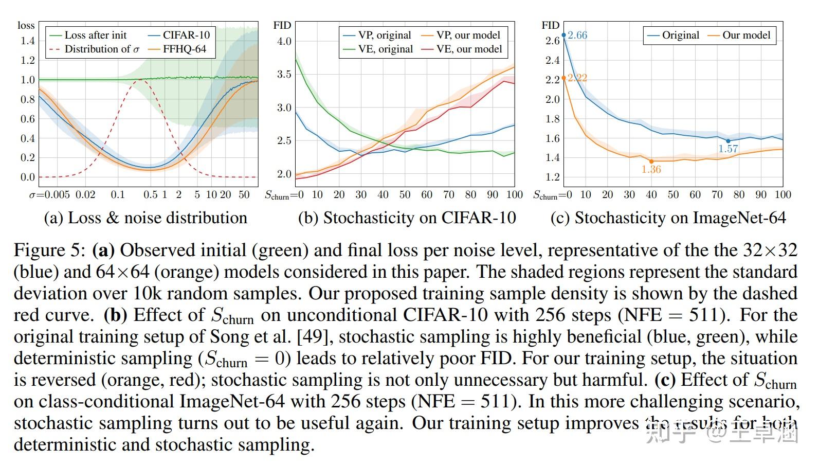 文章阅读-20 Elucidating the Design Space of Diffusion-Based Generative ...