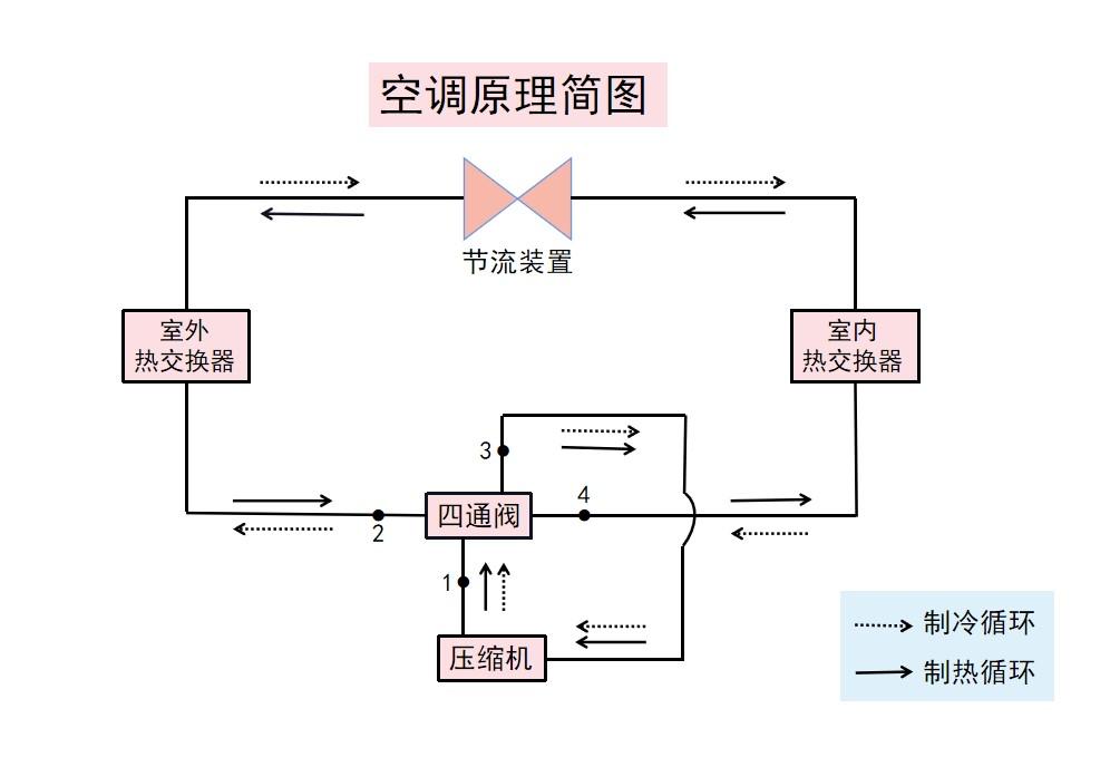 空调工作原理是什么