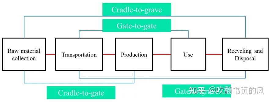 生命周期评价（LCA）软件比较？ - 知乎